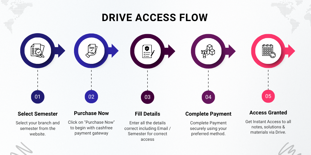 Access Flow Process